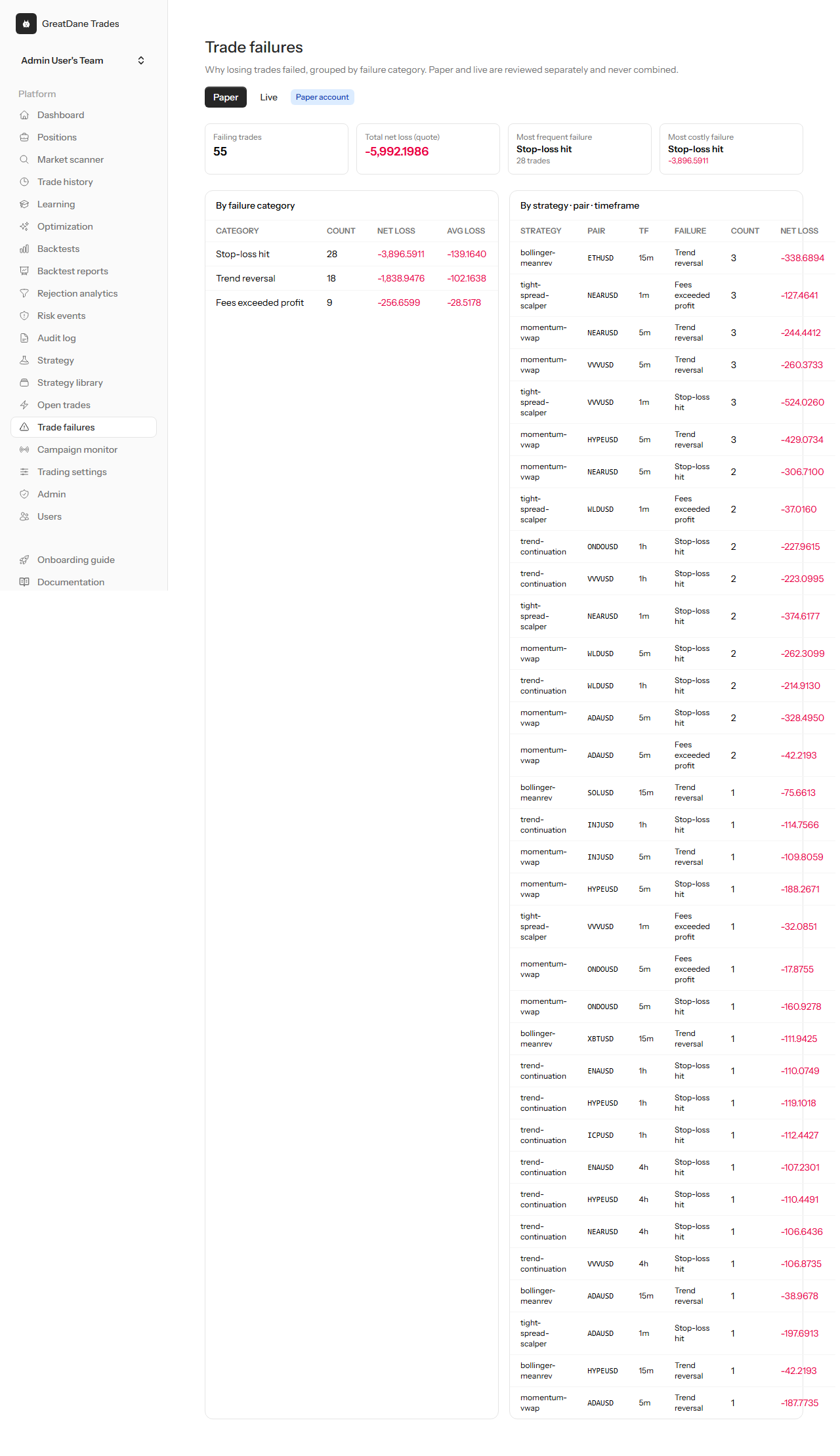 Trade-failures review — GreatDane Trades screenshot